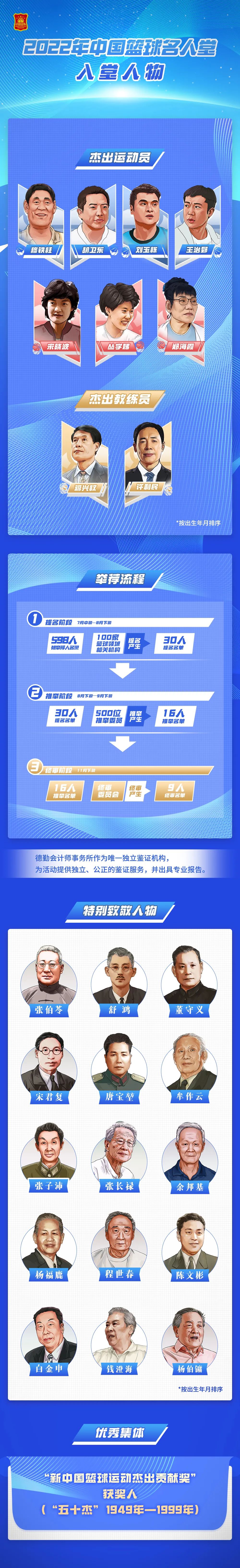 2025年中国篮球名人堂启动举荐 入堂名单将涵盖