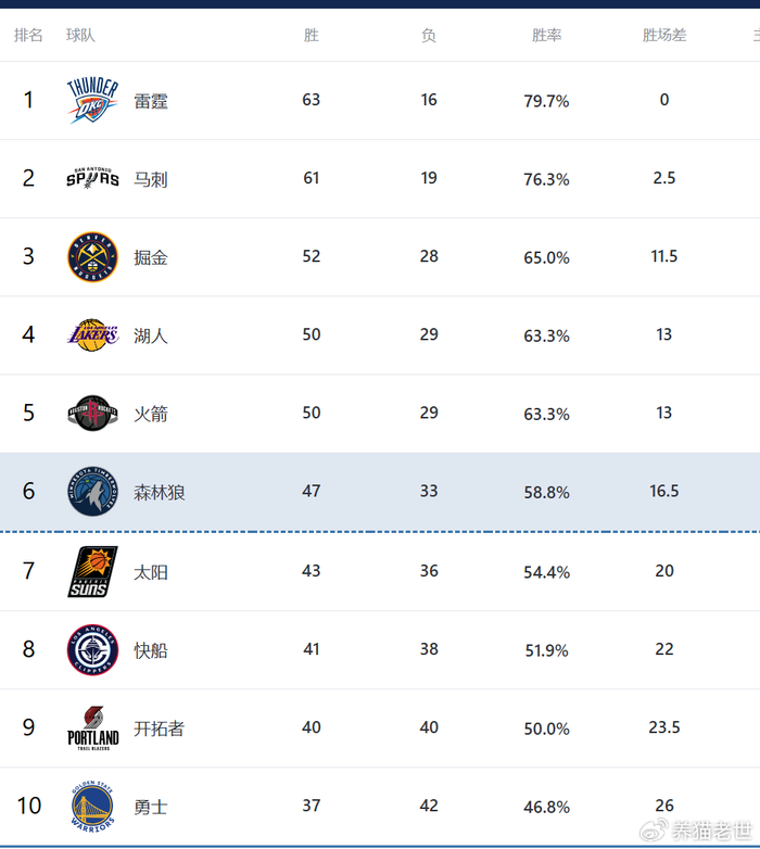雷霆锁定西部第一 马刺稳居第二 西部排名格局基